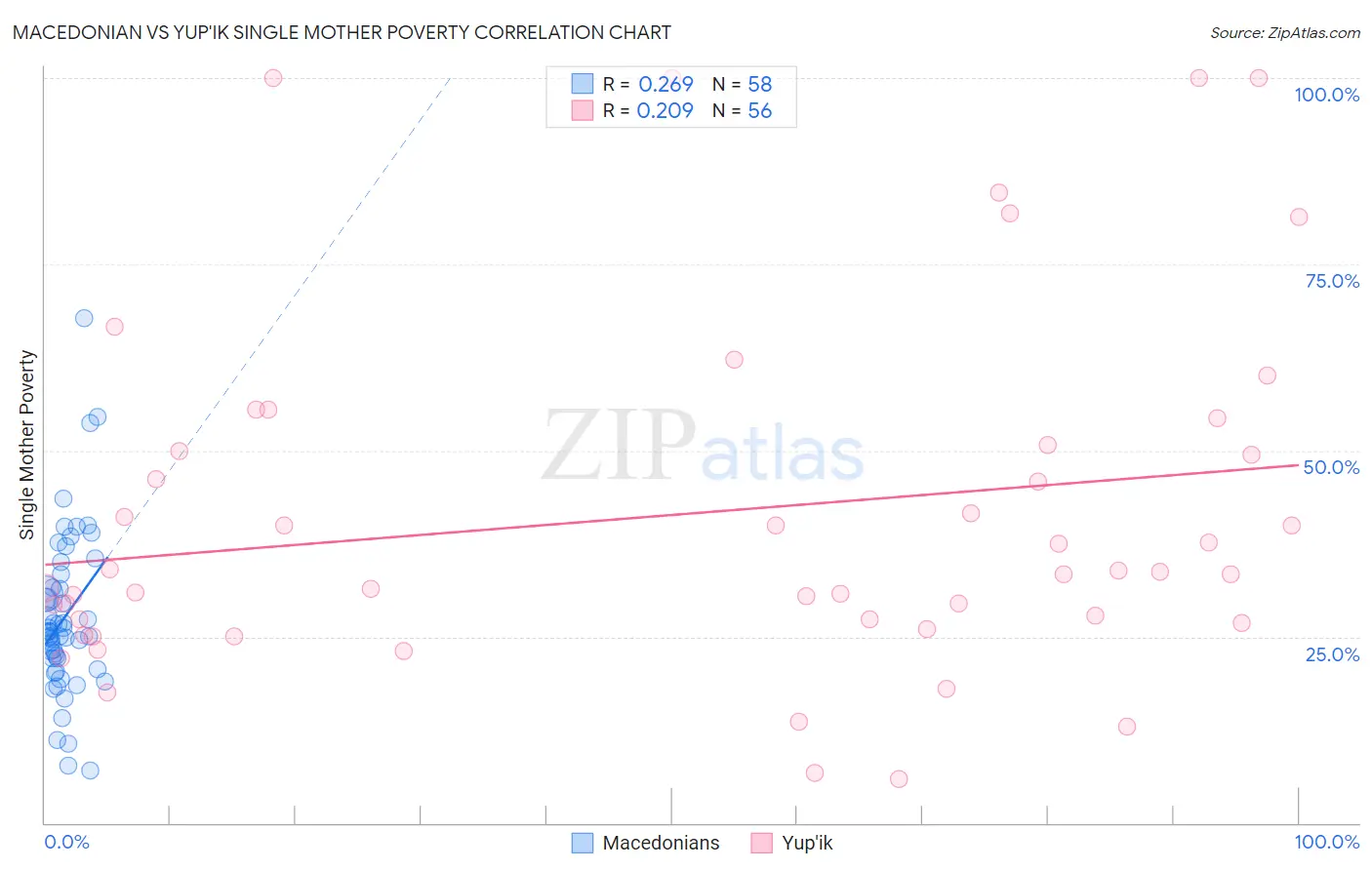 Macedonian vs Yup'ik Single Mother Poverty