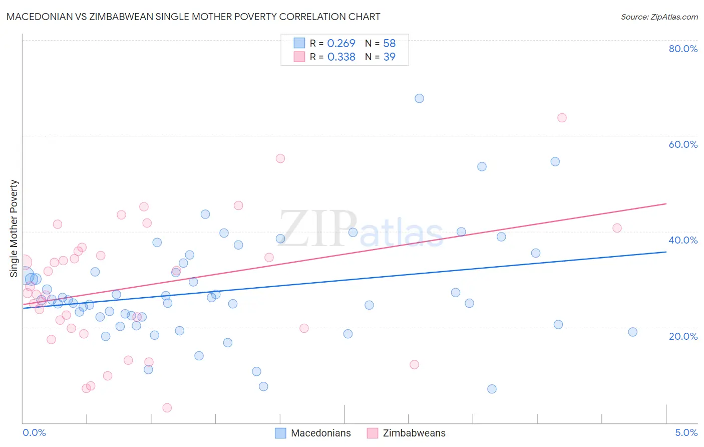 Macedonian vs Zimbabwean Single Mother Poverty