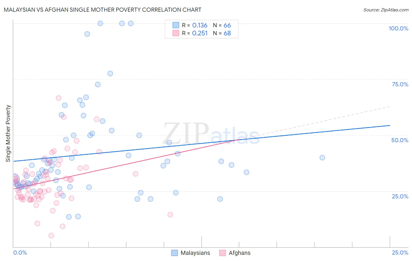 Malaysian vs Afghan Single Mother Poverty