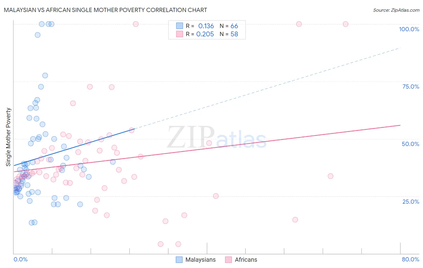 Malaysian vs African Single Mother Poverty