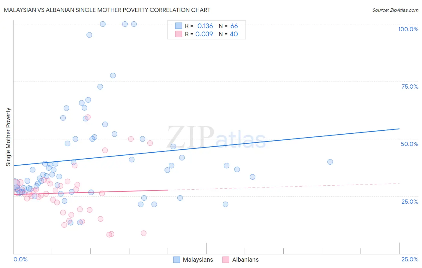 Malaysian vs Albanian Single Mother Poverty
