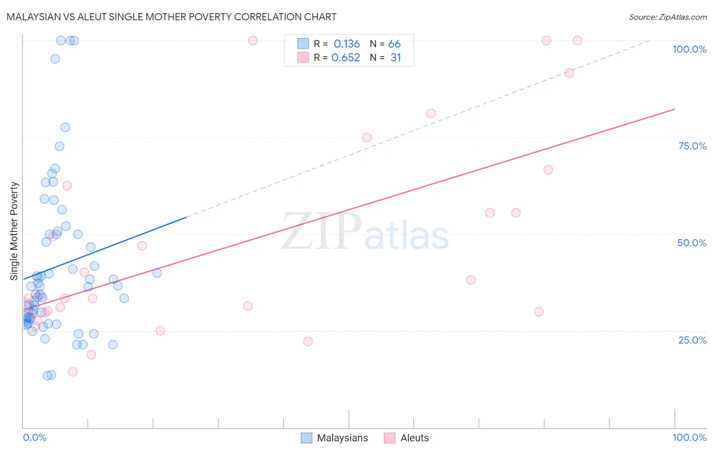 Malaysian vs Aleut Single Mother Poverty
