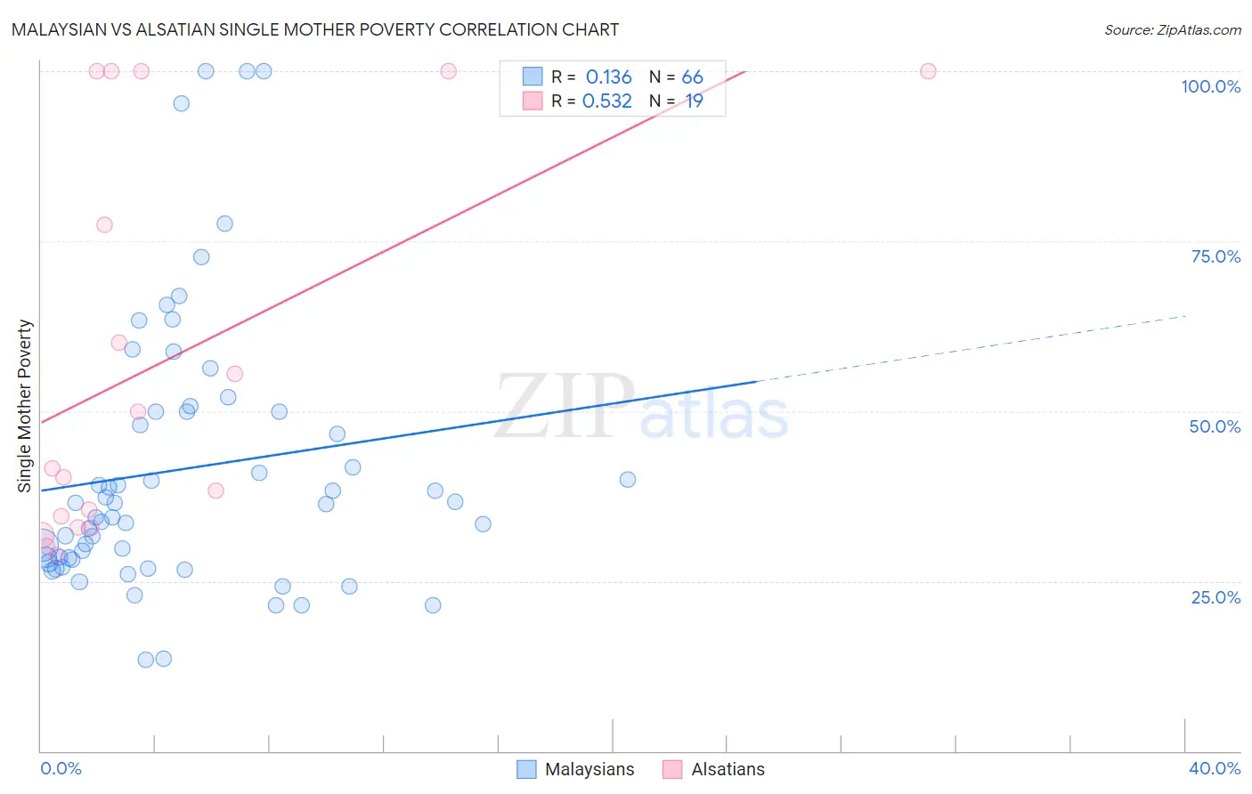 Malaysian vs Alsatian Single Mother Poverty