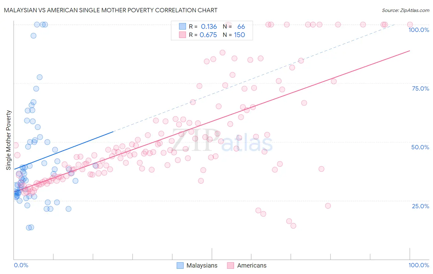 Malaysian vs American Single Mother Poverty