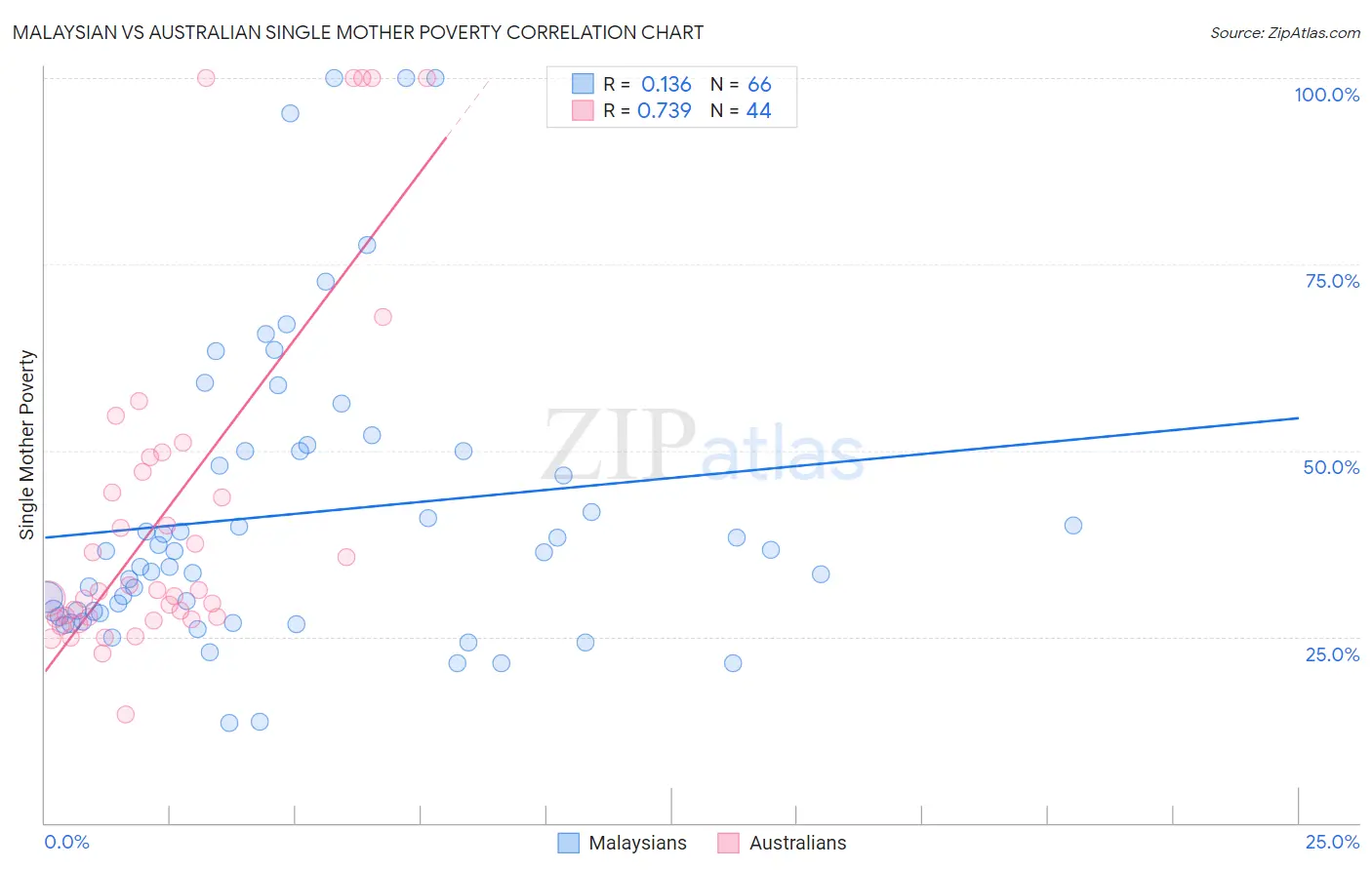 Malaysian vs Australian Single Mother Poverty