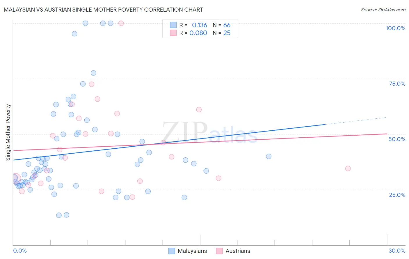 Malaysian vs Austrian Single Mother Poverty
