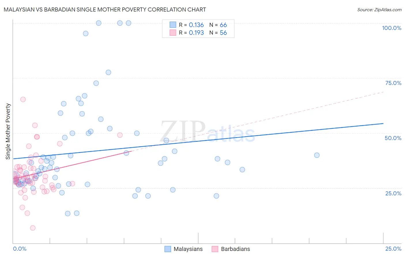 Malaysian vs Barbadian Single Mother Poverty