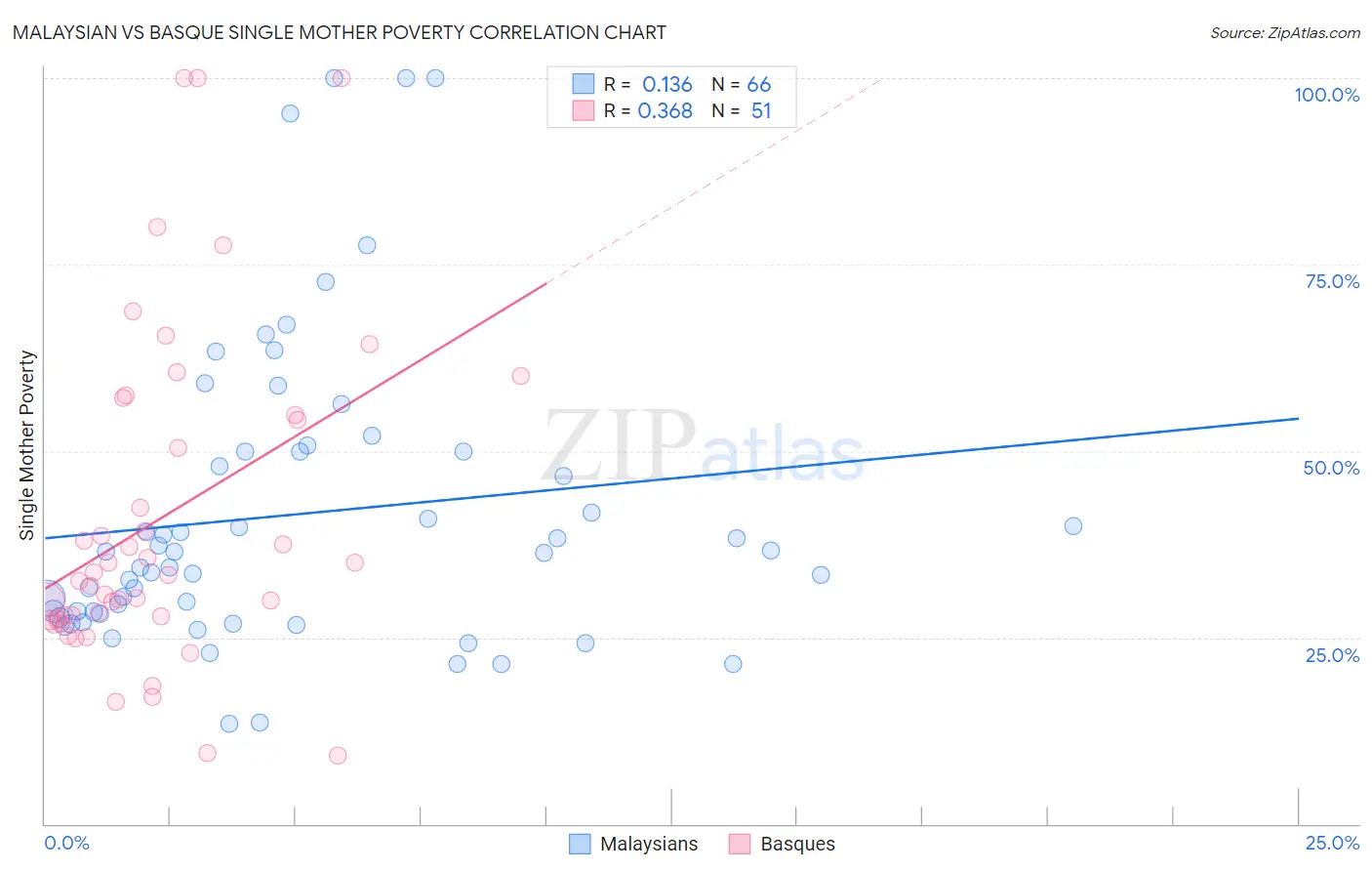 Malaysian vs Basque Single Mother Poverty