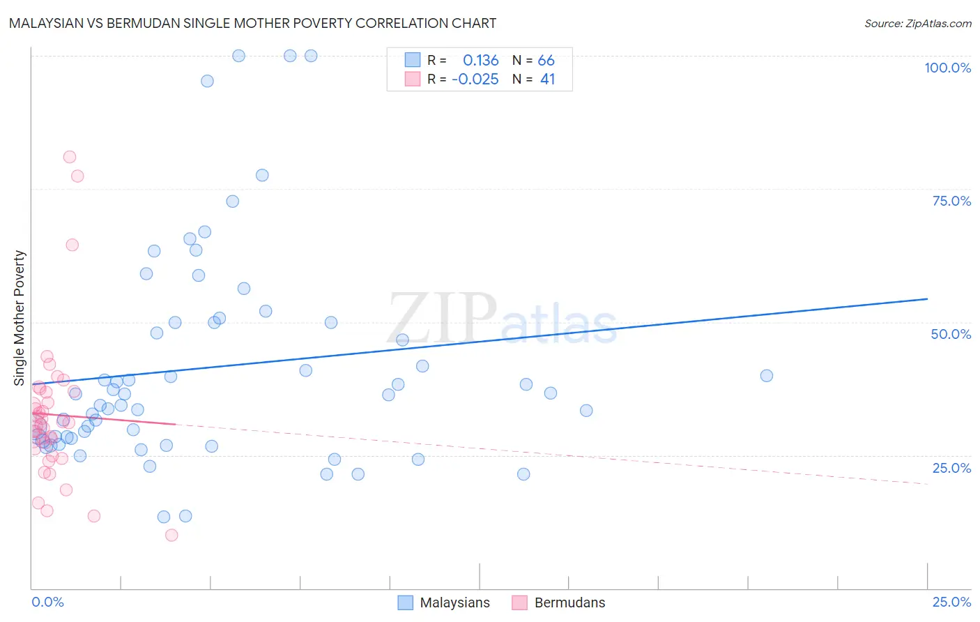 Malaysian vs Bermudan Single Mother Poverty