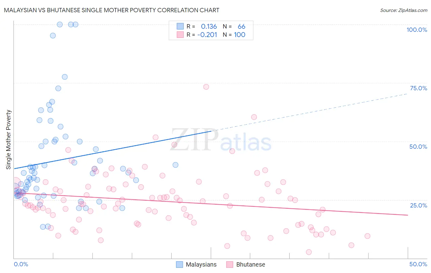 Malaysian vs Bhutanese Single Mother Poverty