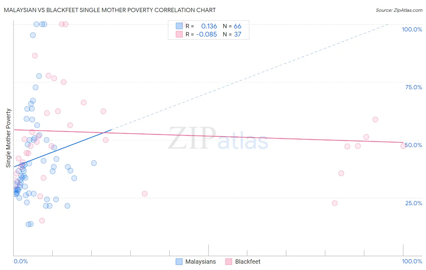Malaysian vs Blackfeet Single Mother Poverty