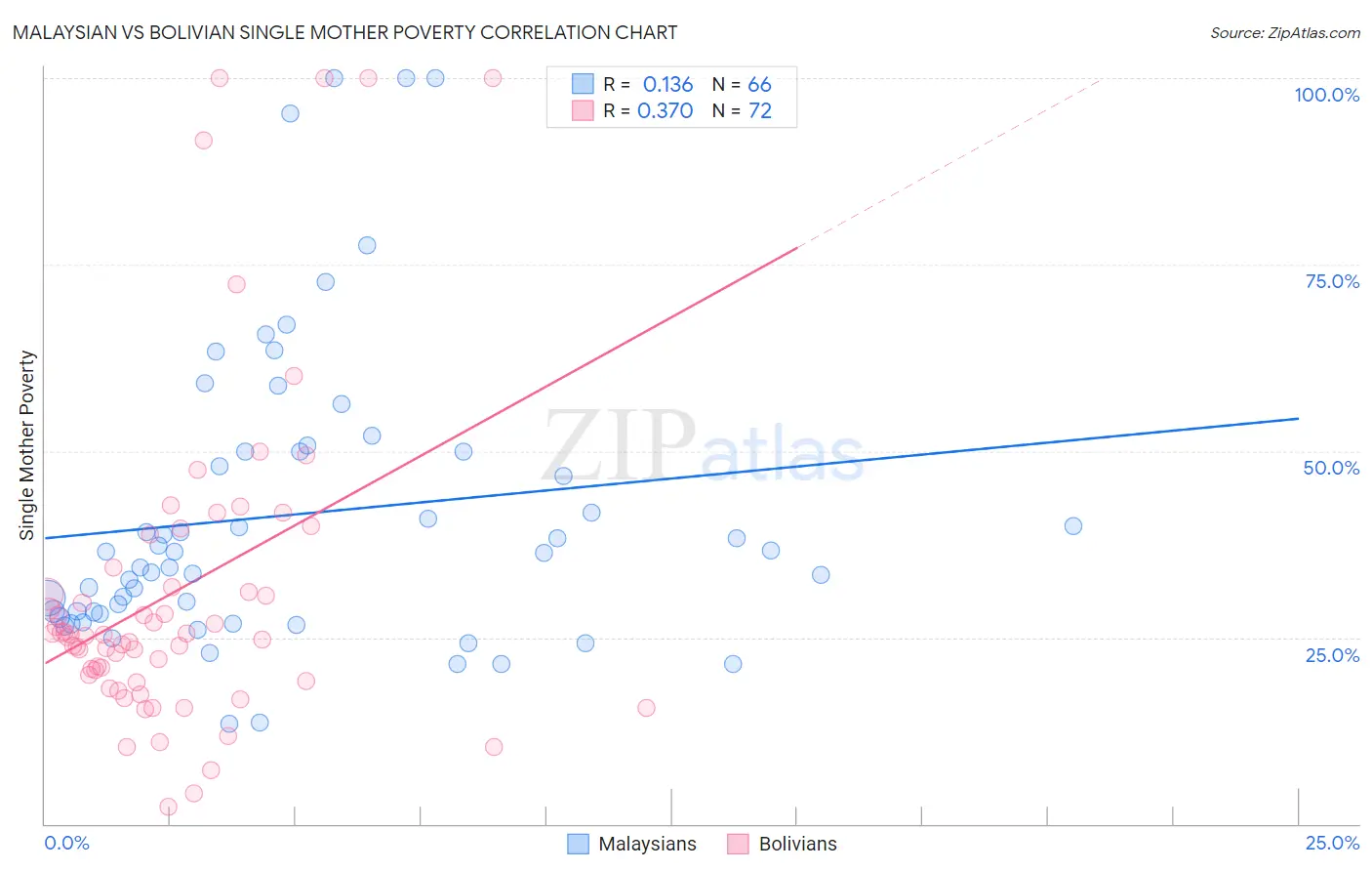 Malaysian vs Bolivian Single Mother Poverty