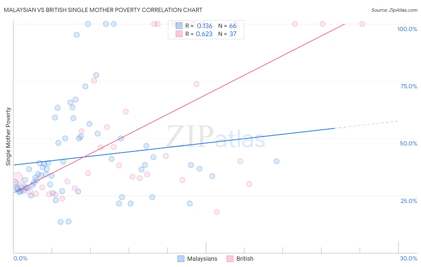 Malaysian vs British Single Mother Poverty