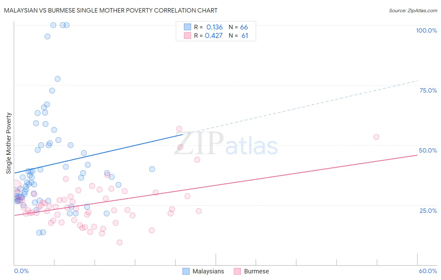 Malaysian vs Burmese Single Mother Poverty