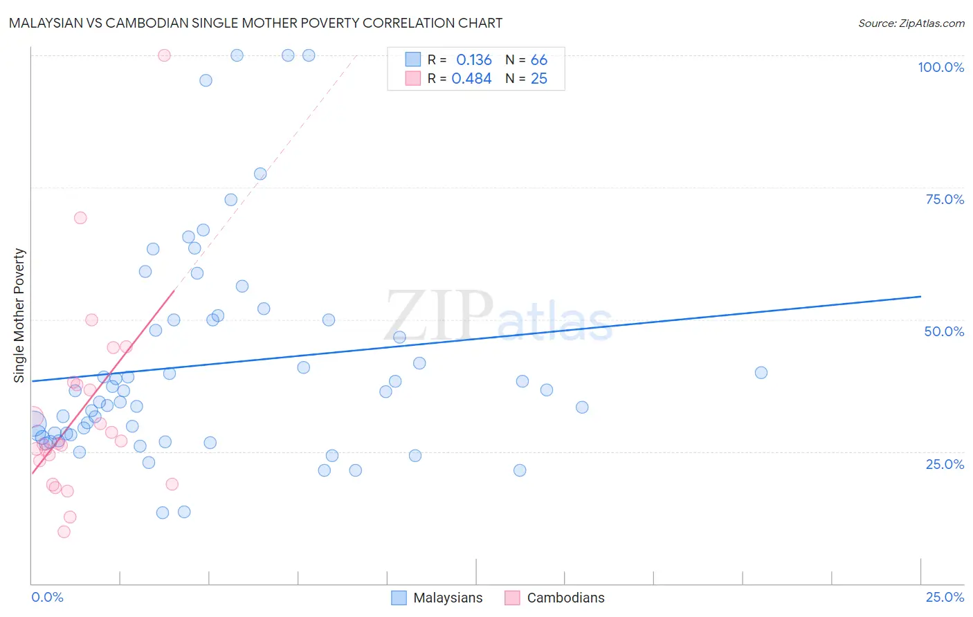 Malaysian vs Cambodian Single Mother Poverty