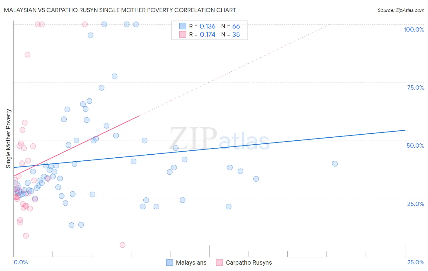 Malaysian vs Carpatho Rusyn Single Mother Poverty
