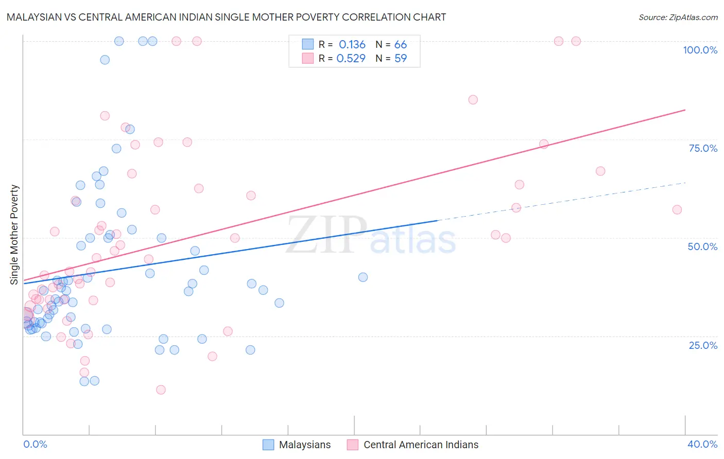 Malaysian vs Central American Indian Single Mother Poverty