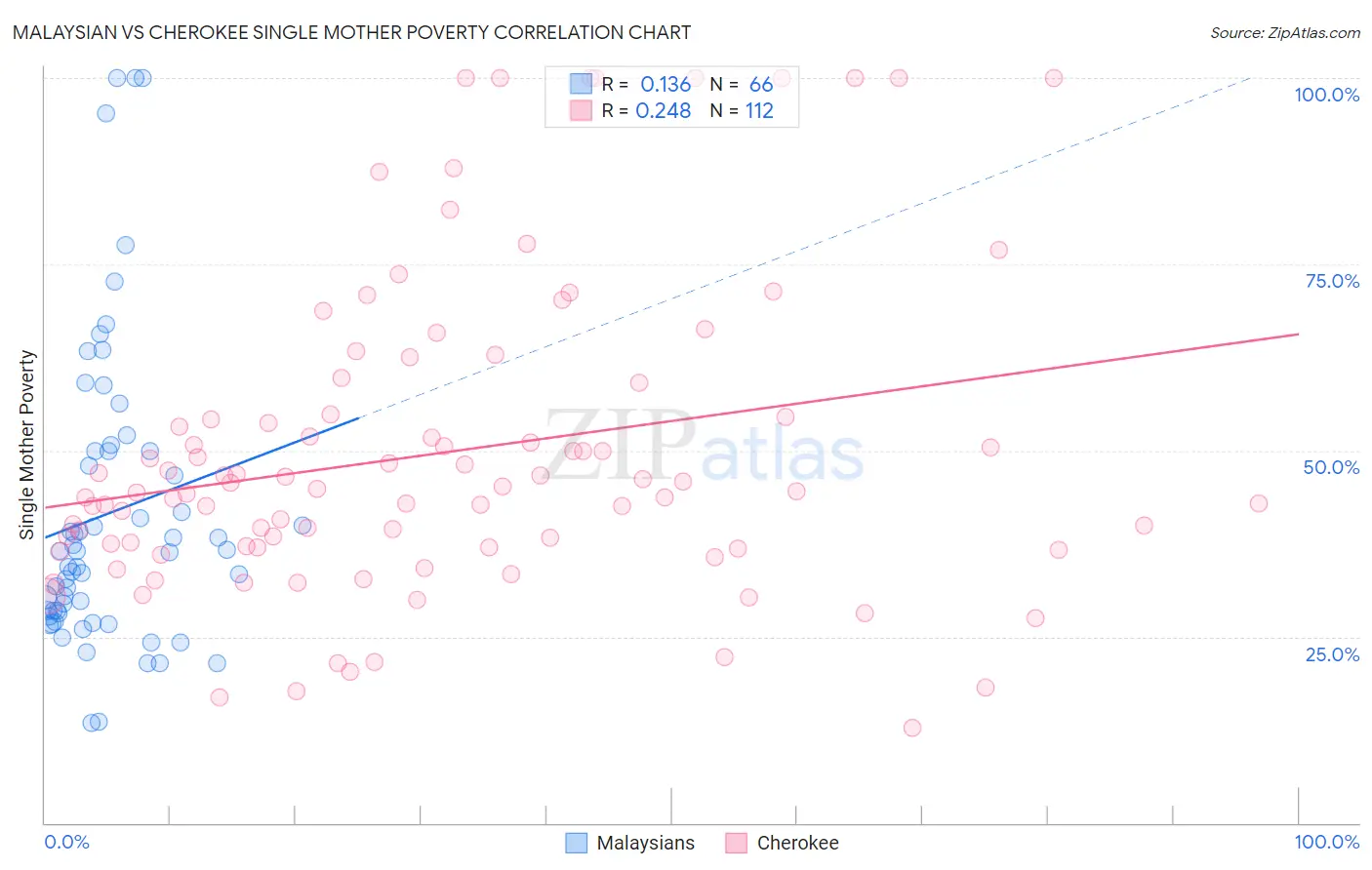 Malaysian vs Cherokee Single Mother Poverty