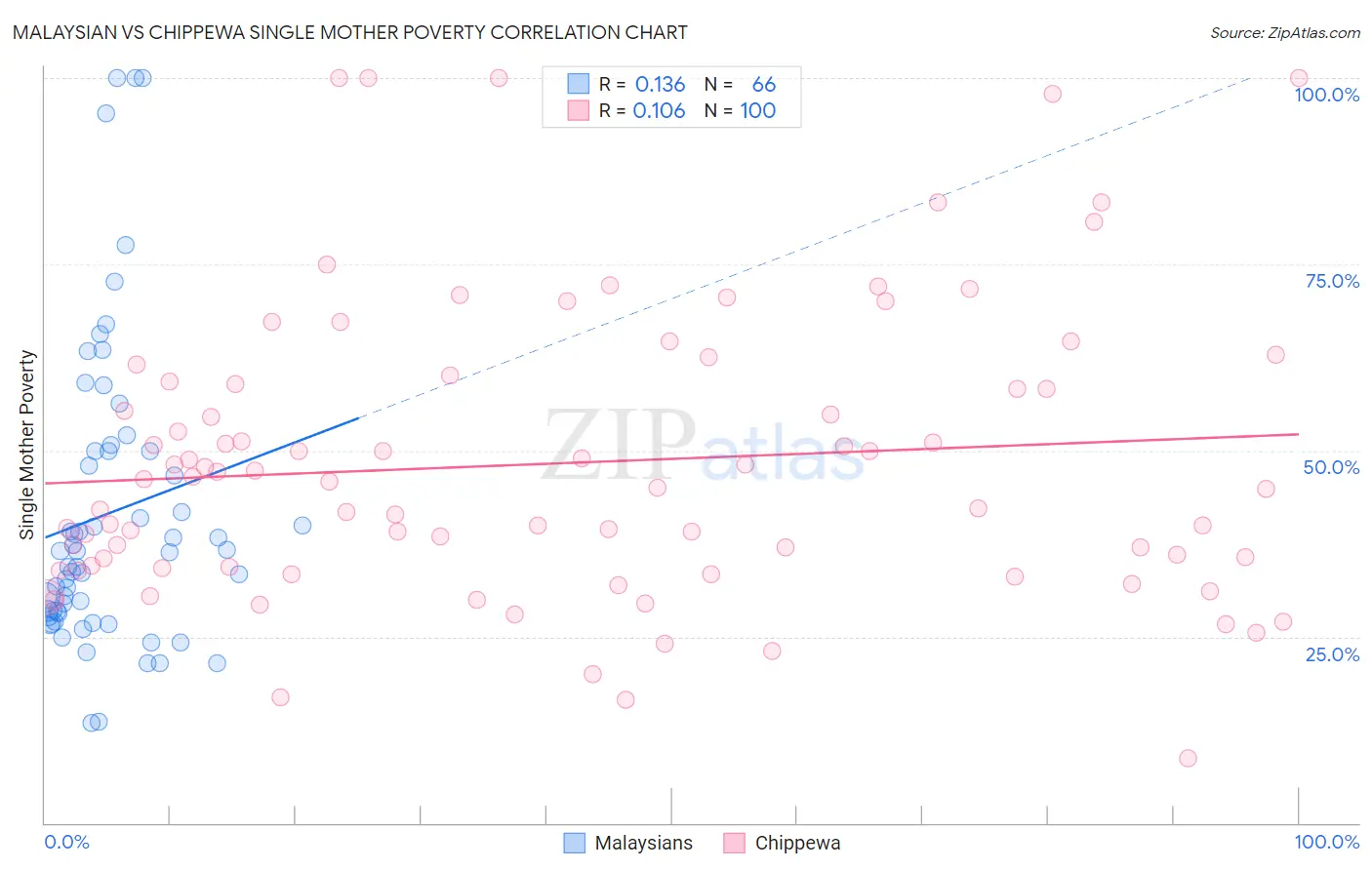 Malaysian vs Chippewa Single Mother Poverty