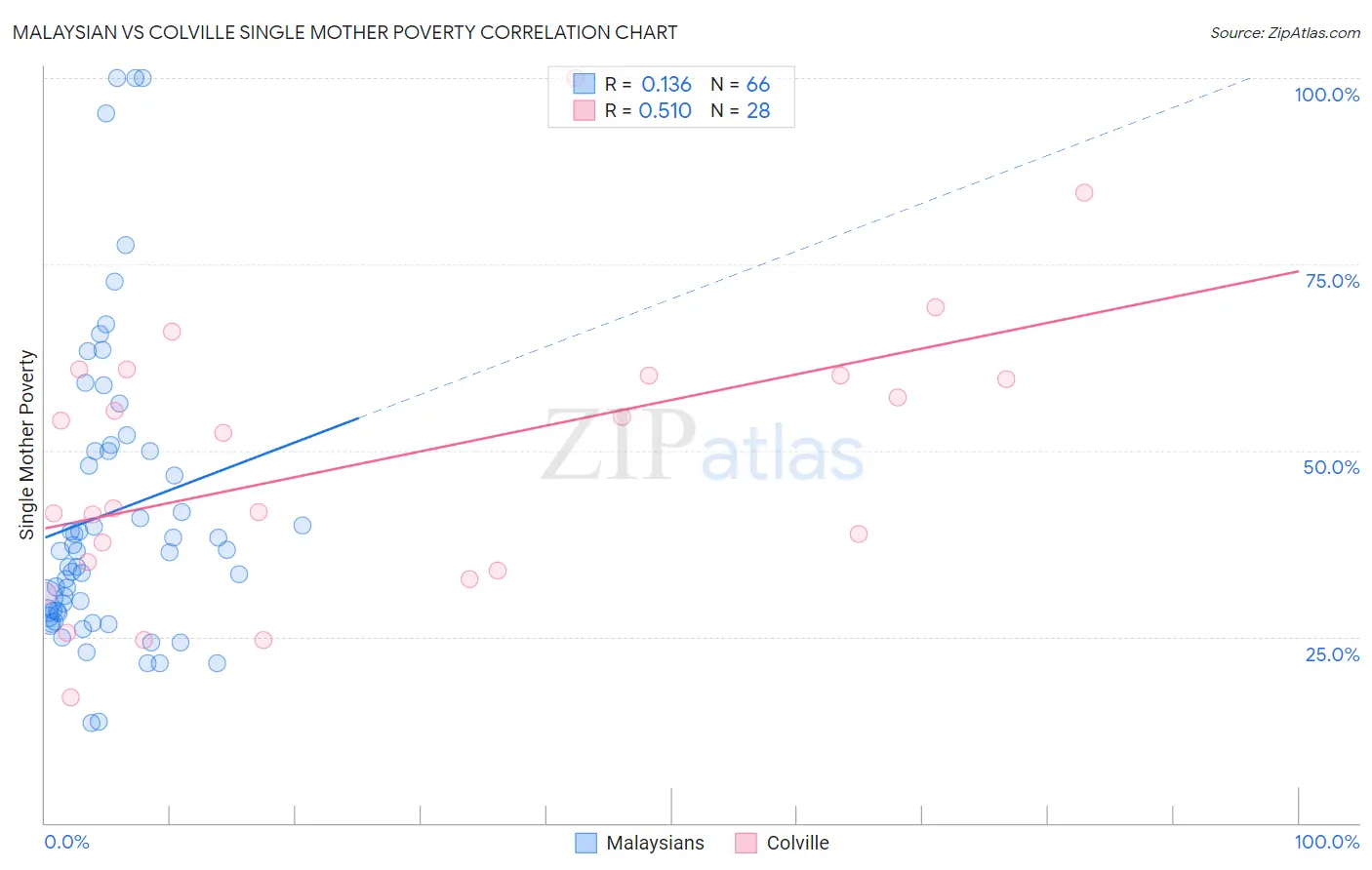 Malaysian vs Colville Single Mother Poverty
