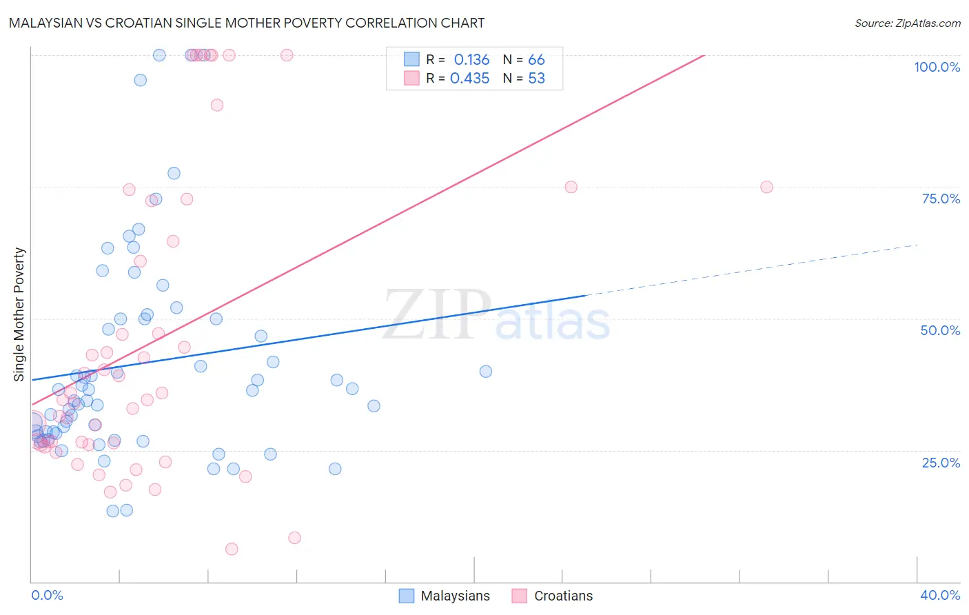 Malaysian vs Croatian Single Mother Poverty