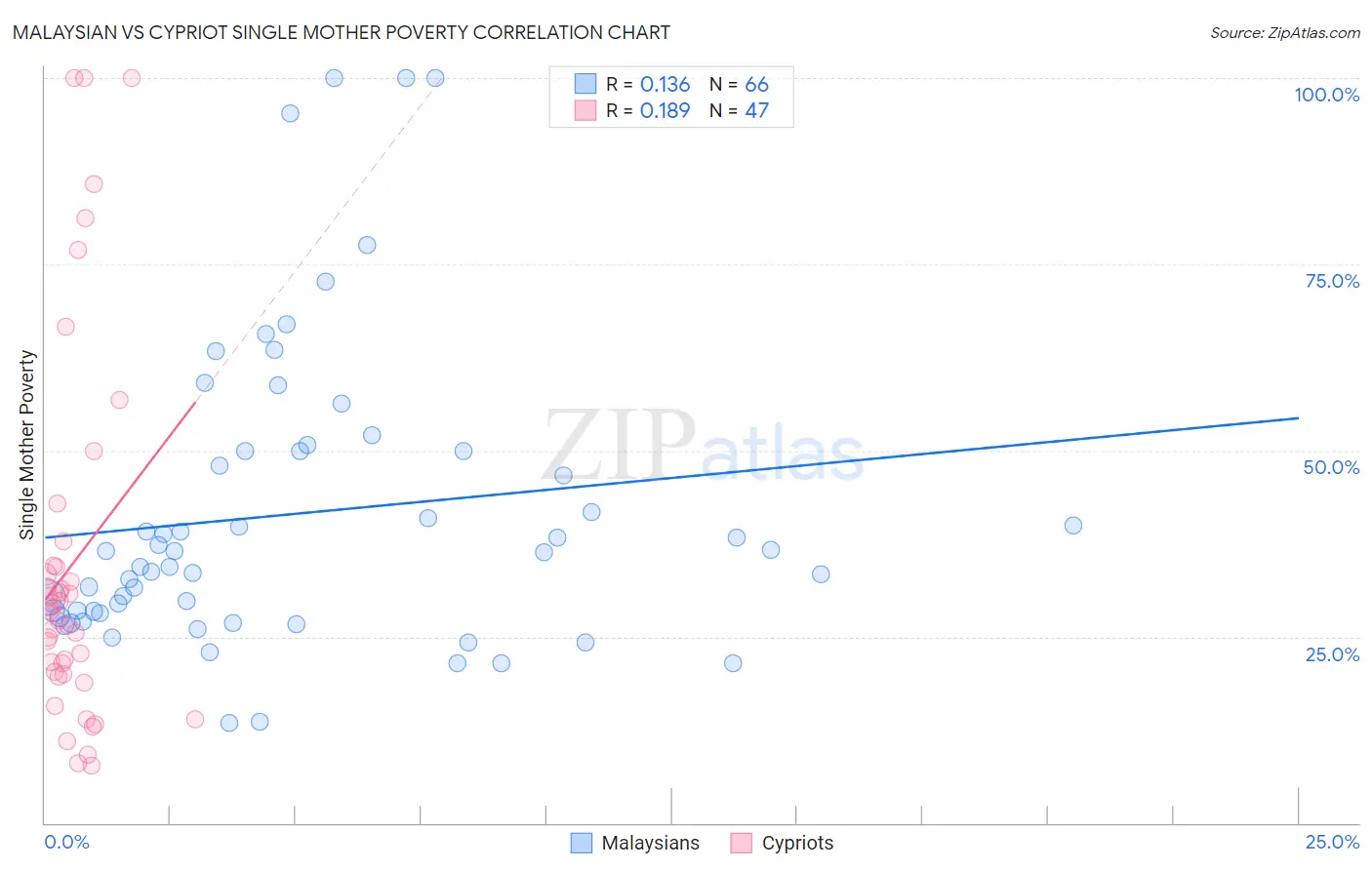 Malaysian vs Cypriot Single Mother Poverty