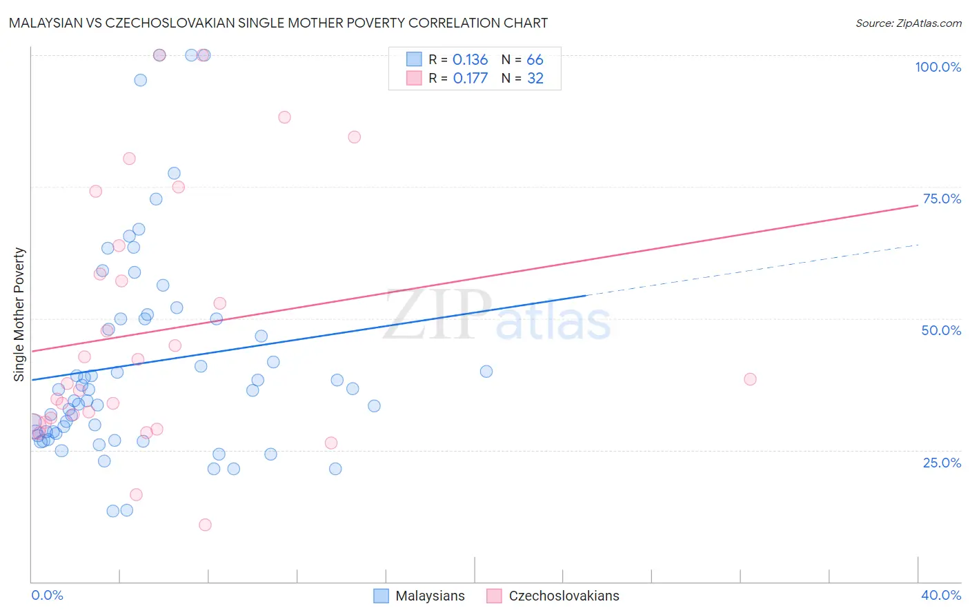 Malaysian vs Czechoslovakian Single Mother Poverty