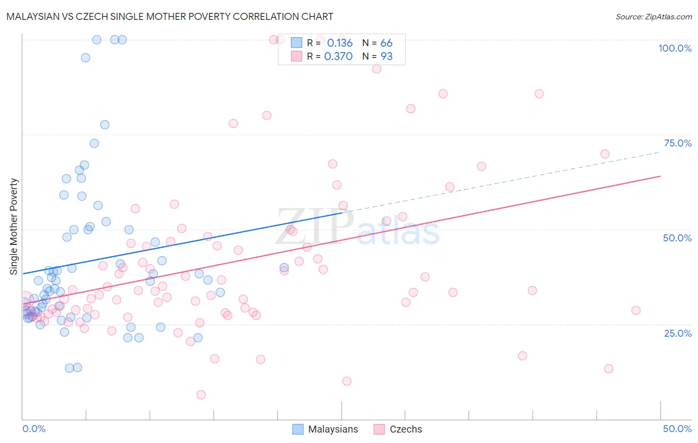Malaysian vs Czech Single Mother Poverty