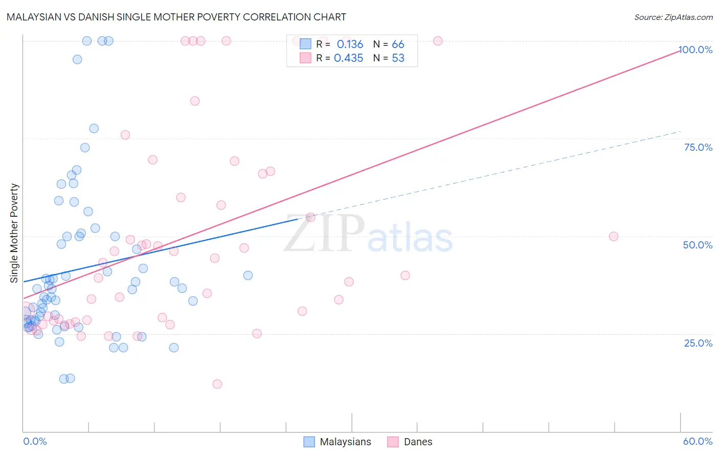 Malaysian vs Danish Single Mother Poverty