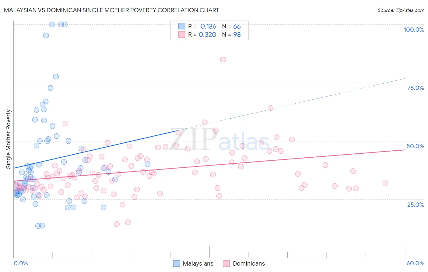 Malaysian vs Dominican Single Mother Poverty