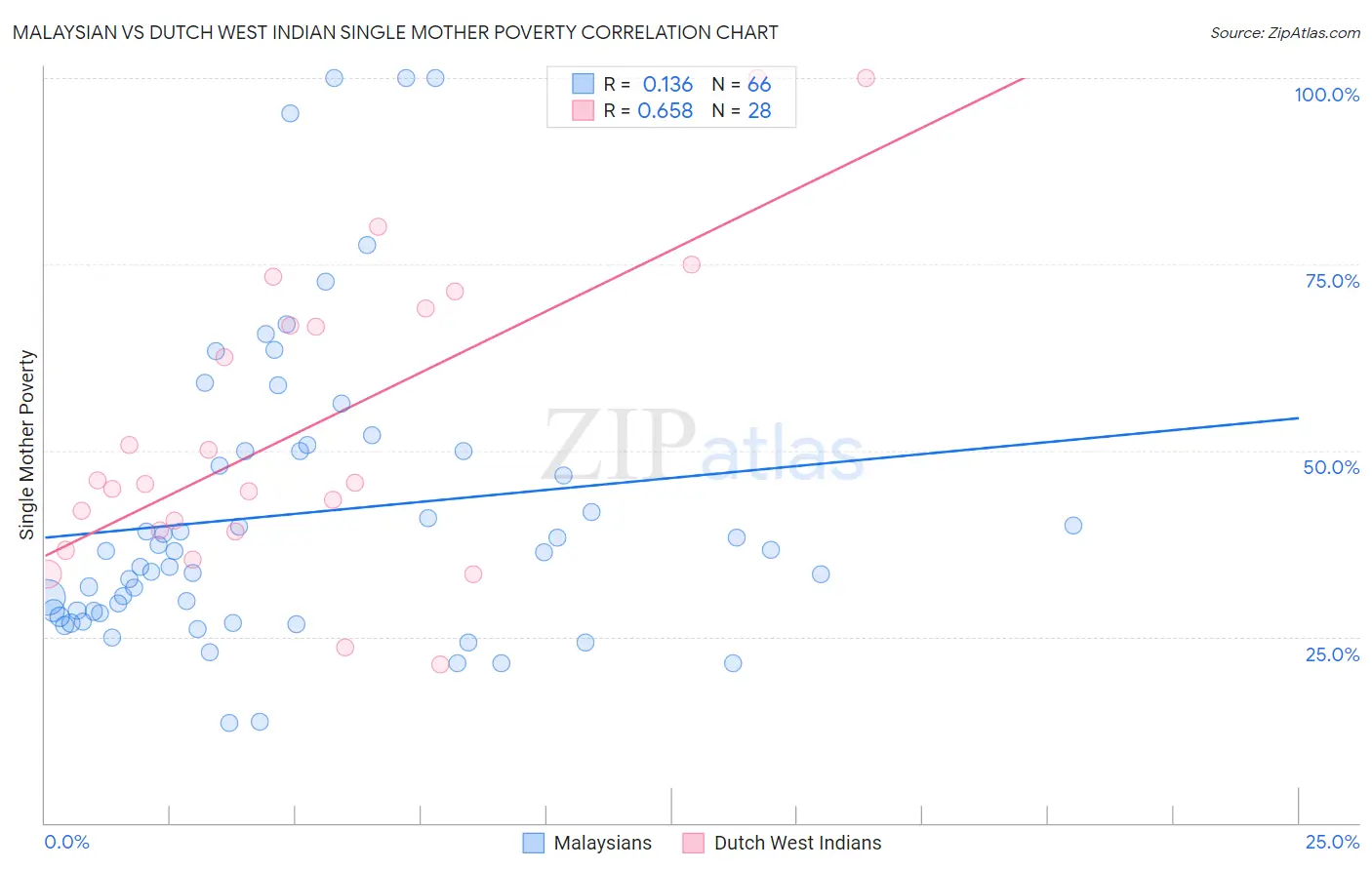 Malaysian vs Dutch West Indian Single Mother Poverty