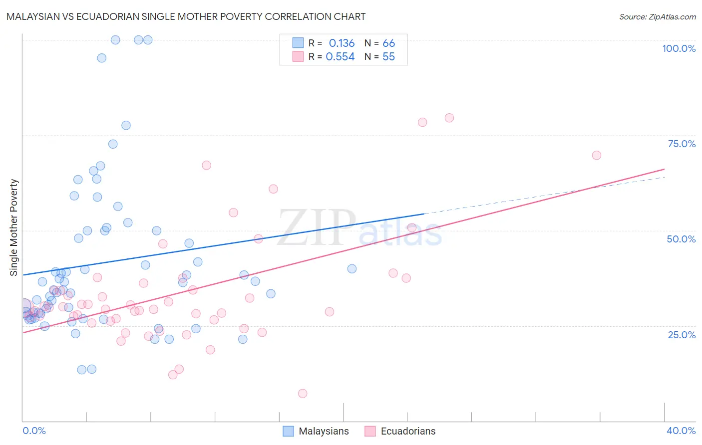 Malaysian vs Ecuadorian Single Mother Poverty