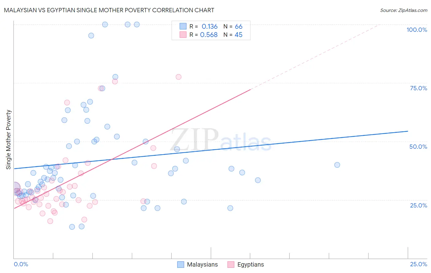 Malaysian vs Egyptian Single Mother Poverty