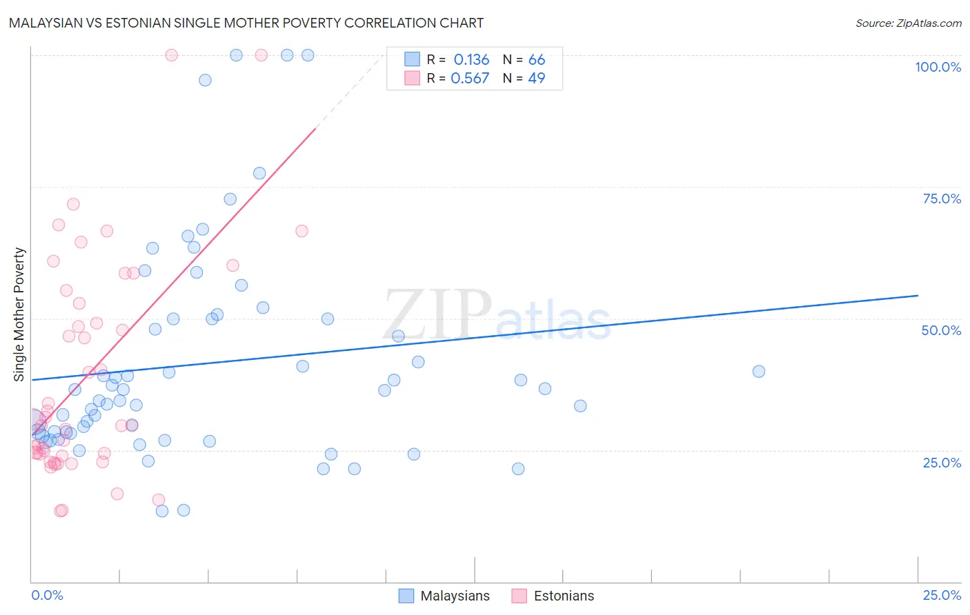 Malaysian vs Estonian Single Mother Poverty
