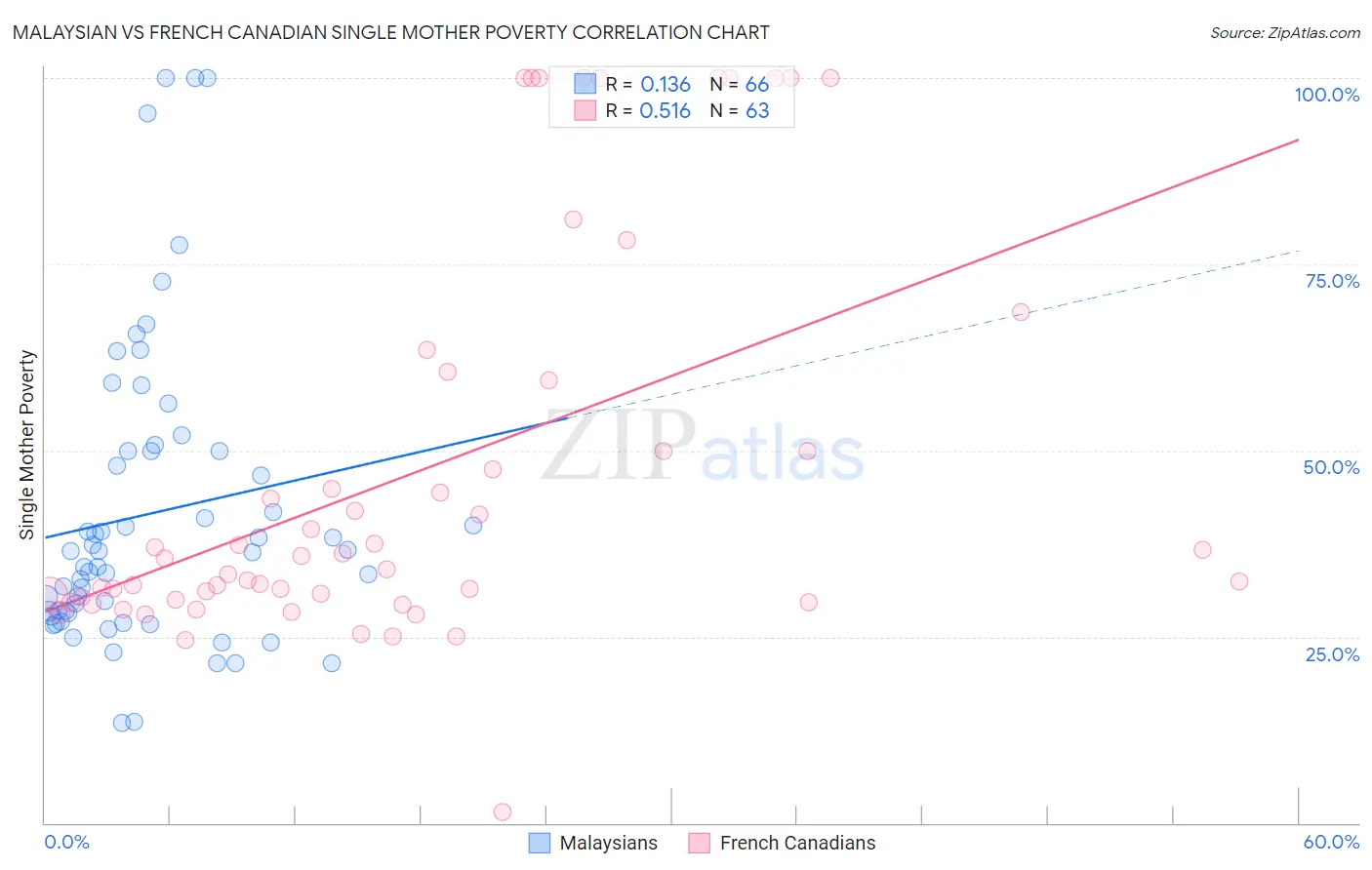 Malaysian vs French Canadian Single Mother Poverty