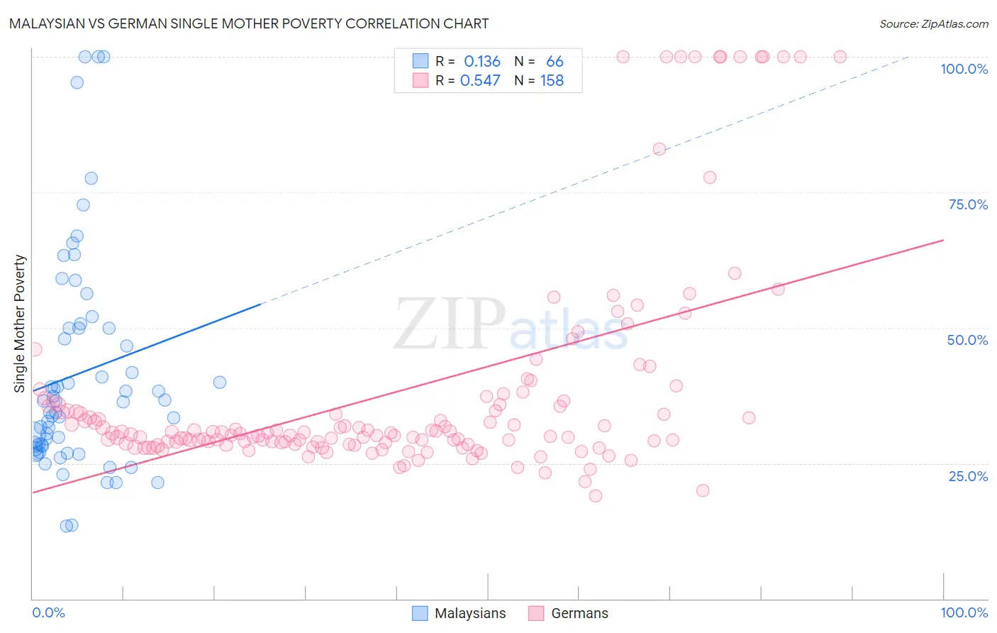 Malaysian vs German Single Mother Poverty