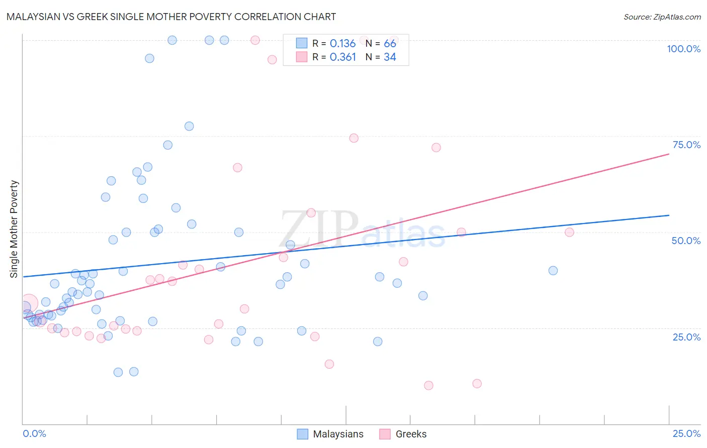 Malaysian vs Greek Single Mother Poverty