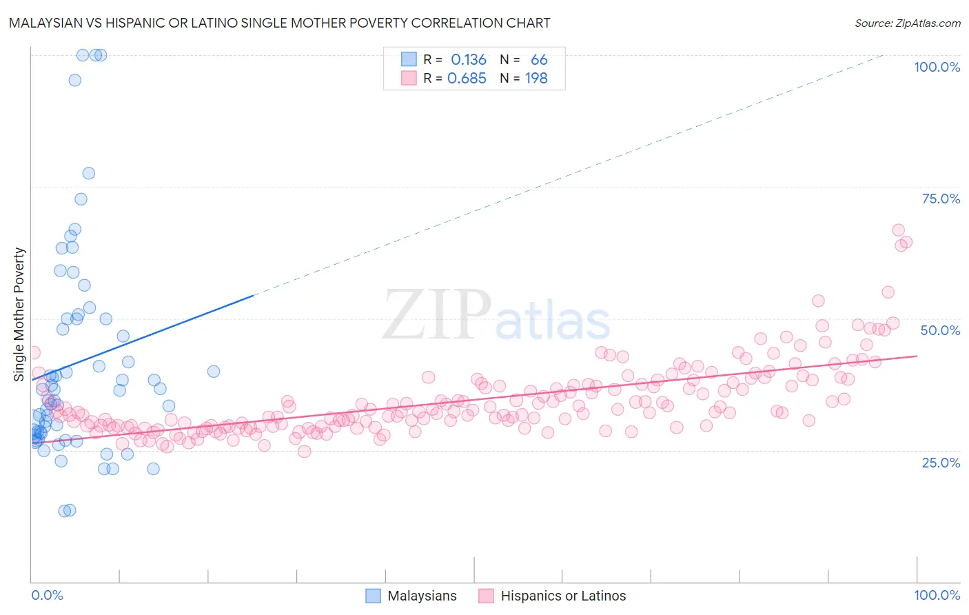 Malaysian vs Hispanic or Latino Single Mother Poverty