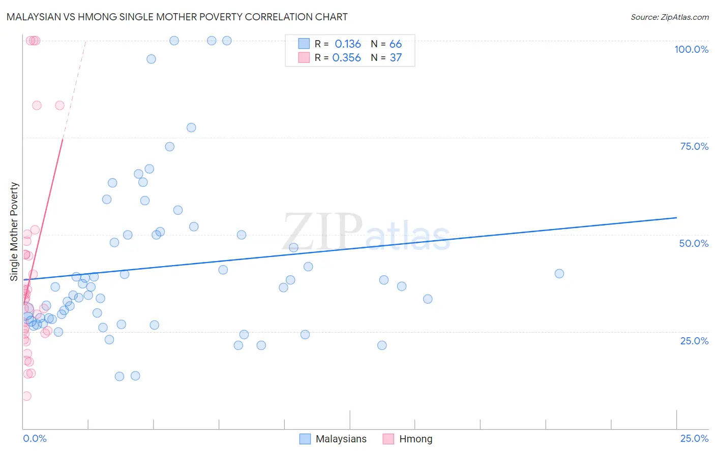 Malaysian vs Hmong Single Mother Poverty
