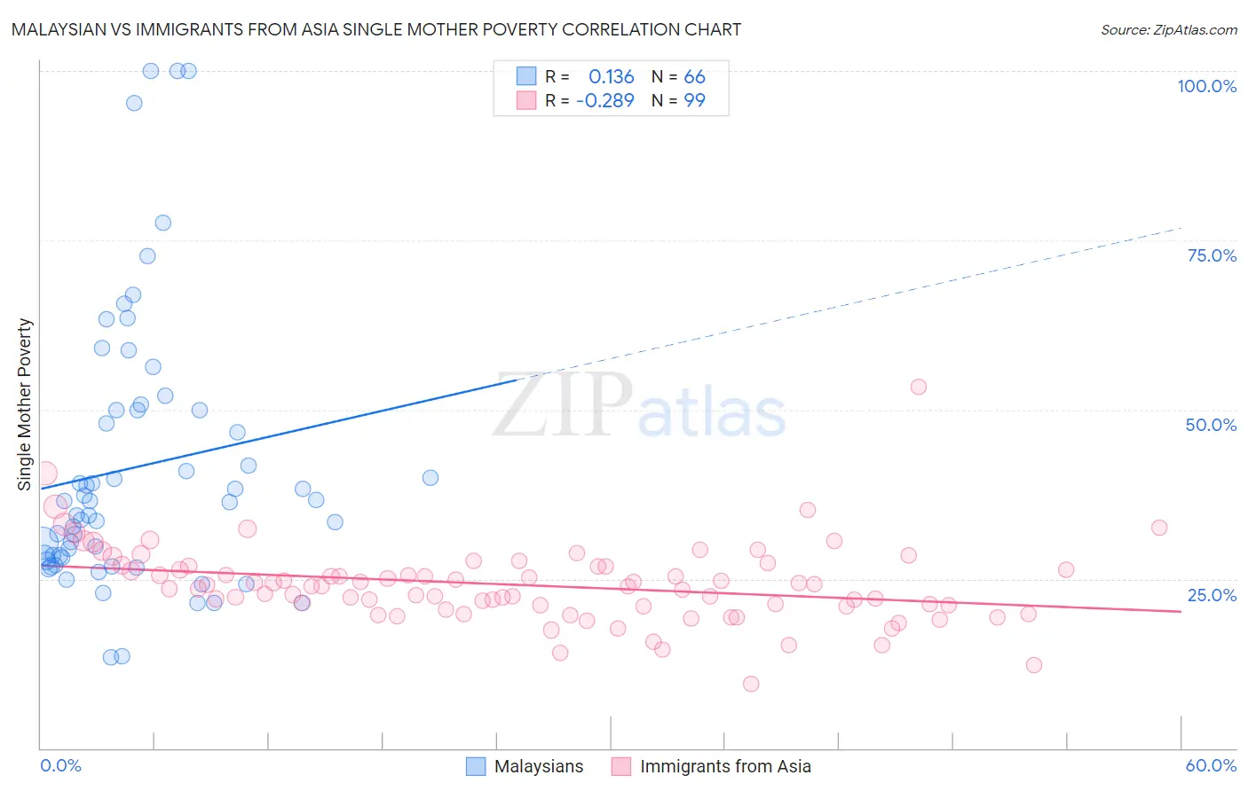Malaysian vs Immigrants from Asia Single Mother Poverty