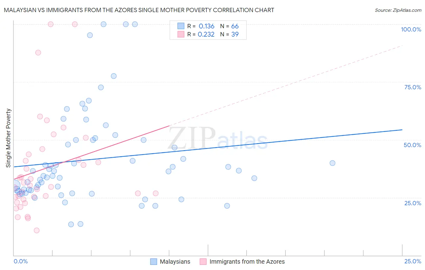 Malaysian vs Immigrants from the Azores Single Mother Poverty