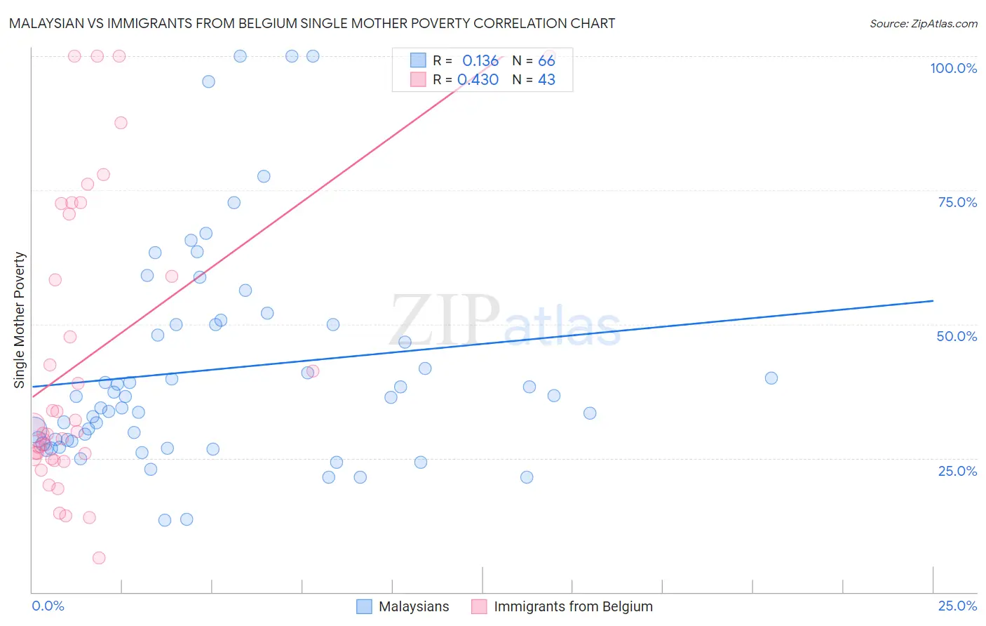 Malaysian vs Immigrants from Belgium Single Mother Poverty