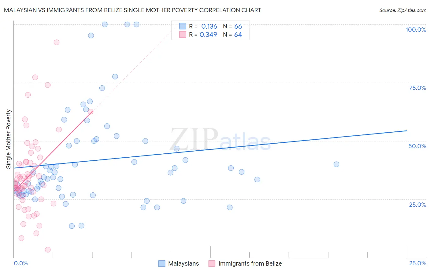 Malaysian vs Immigrants from Belize Single Mother Poverty