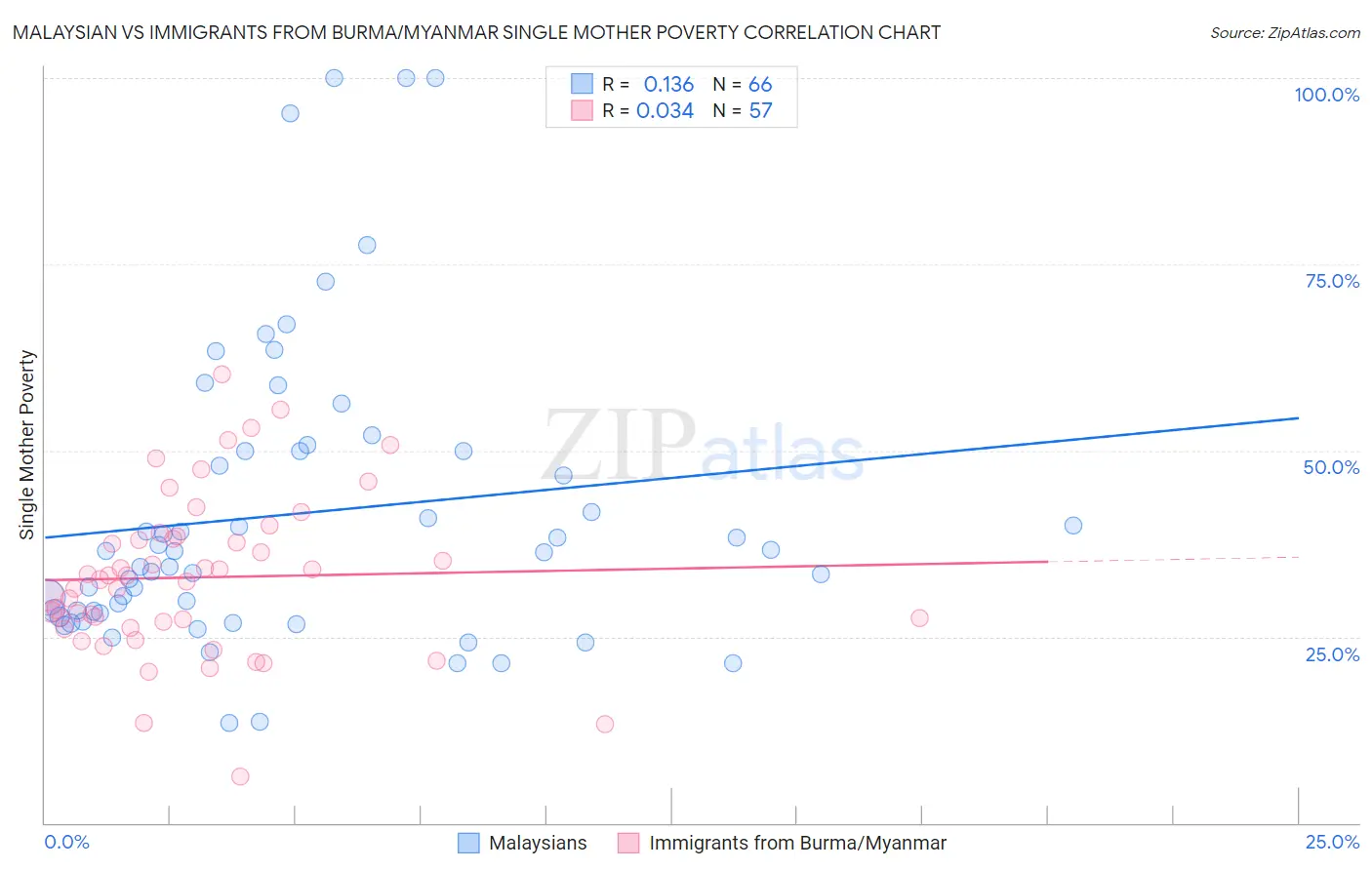 Malaysian vs Immigrants from Burma/Myanmar Single Mother Poverty