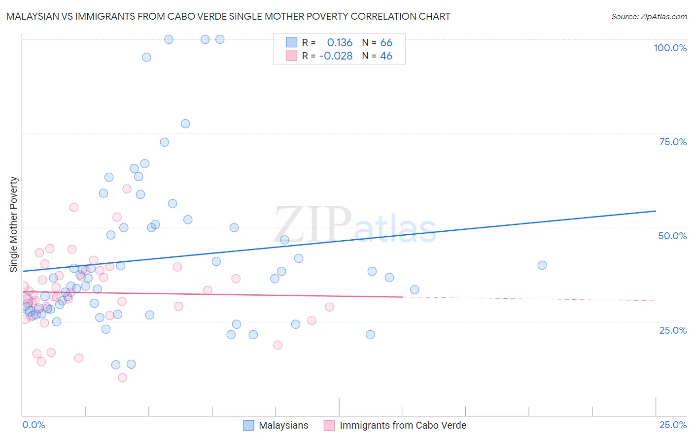 Malaysian vs Immigrants from Cabo Verde Single Mother Poverty