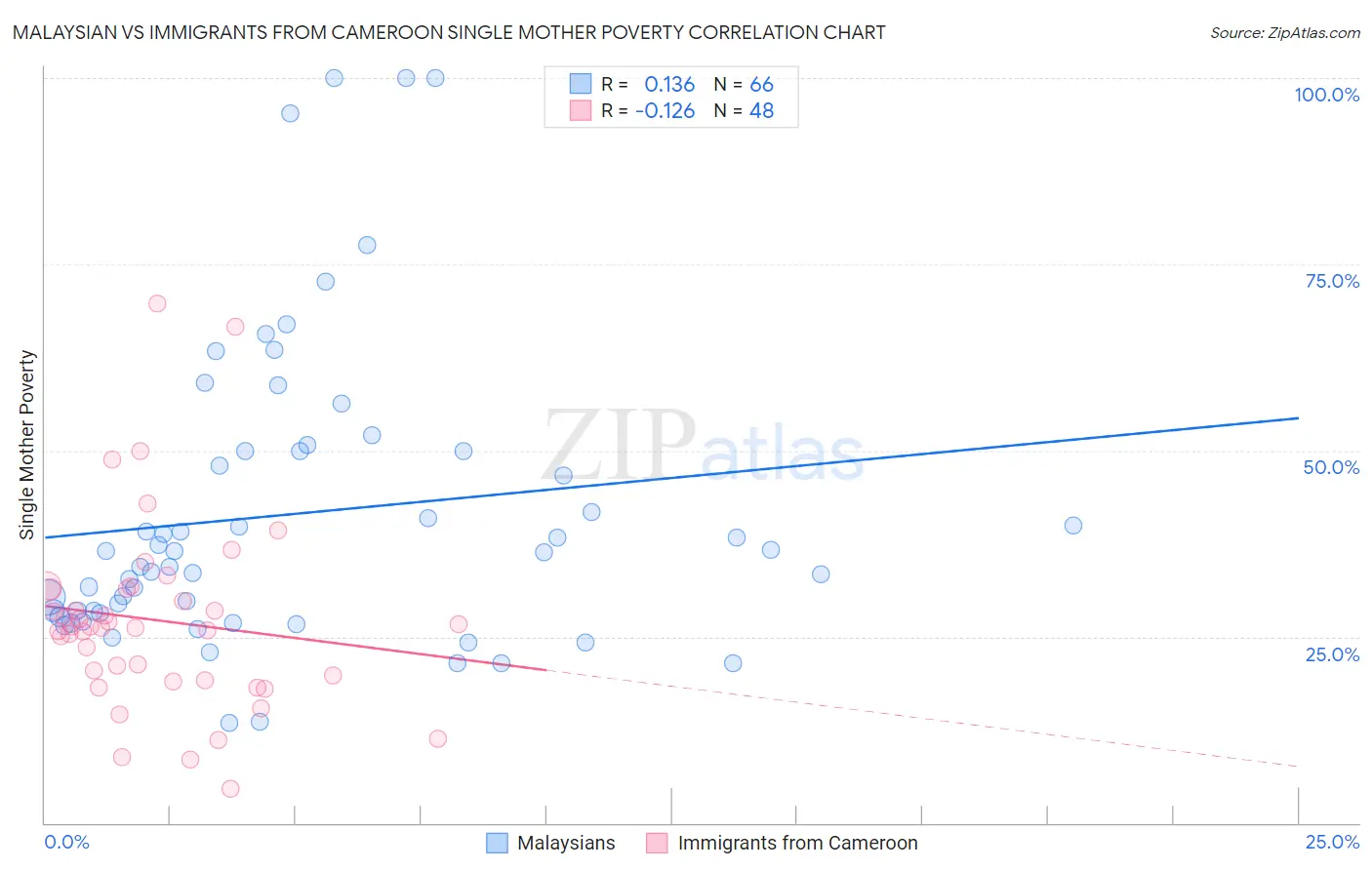 Malaysian vs Immigrants from Cameroon Single Mother Poverty