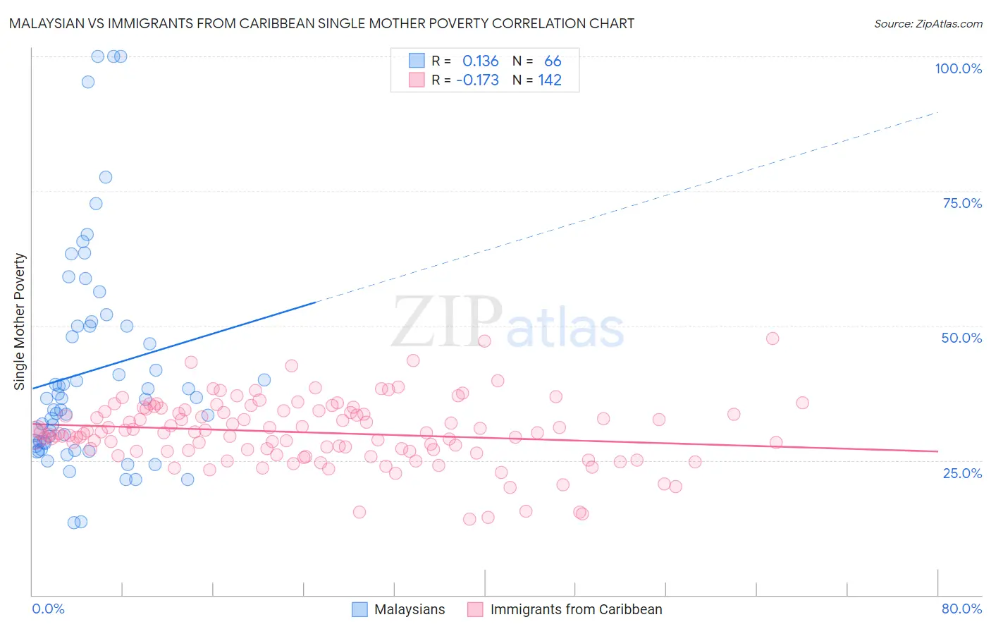 Malaysian vs Immigrants from Caribbean Single Mother Poverty