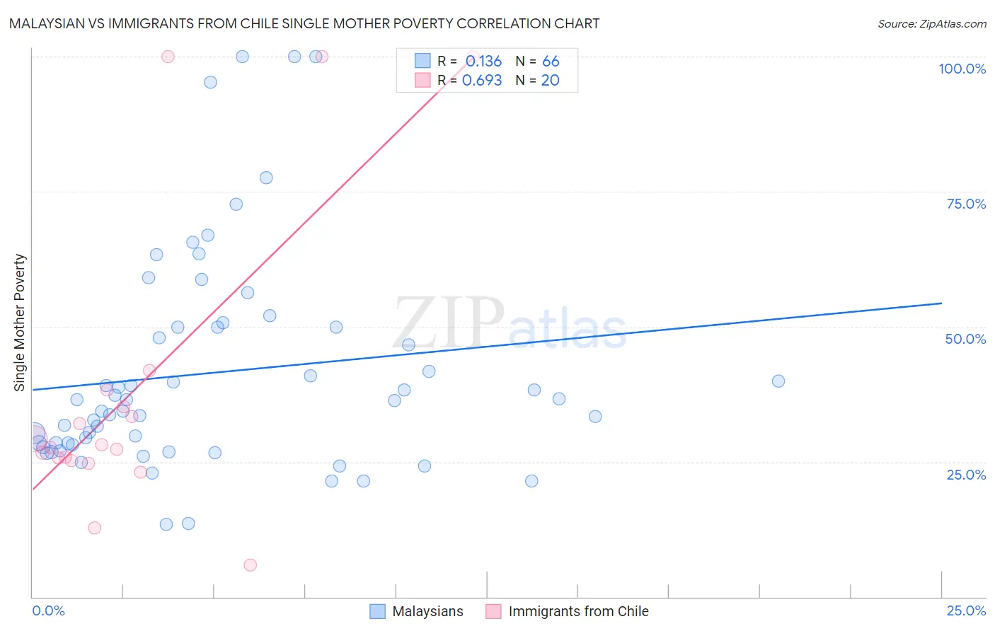 Malaysian vs Immigrants from Chile Single Mother Poverty