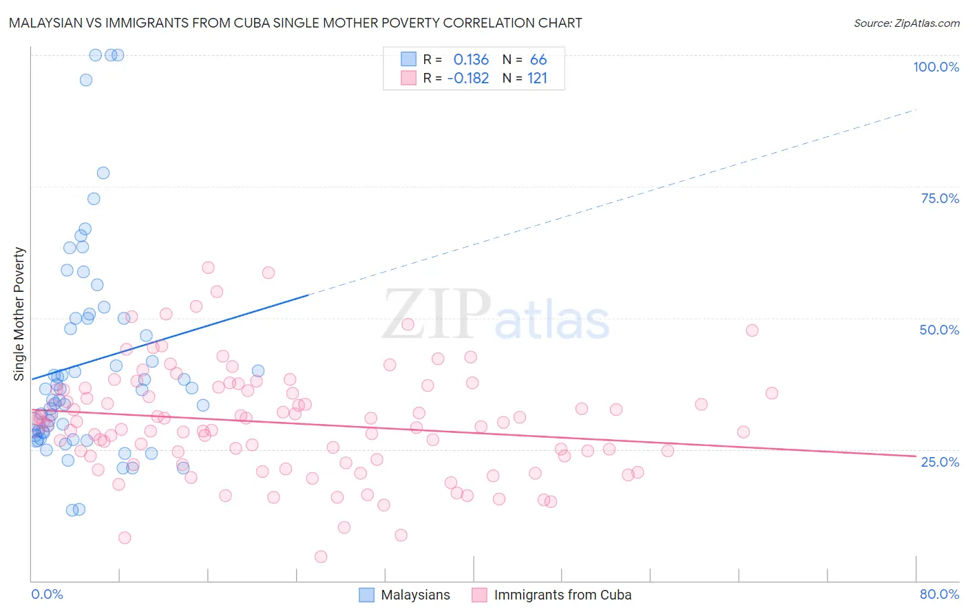 Malaysian vs Immigrants from Cuba Single Mother Poverty