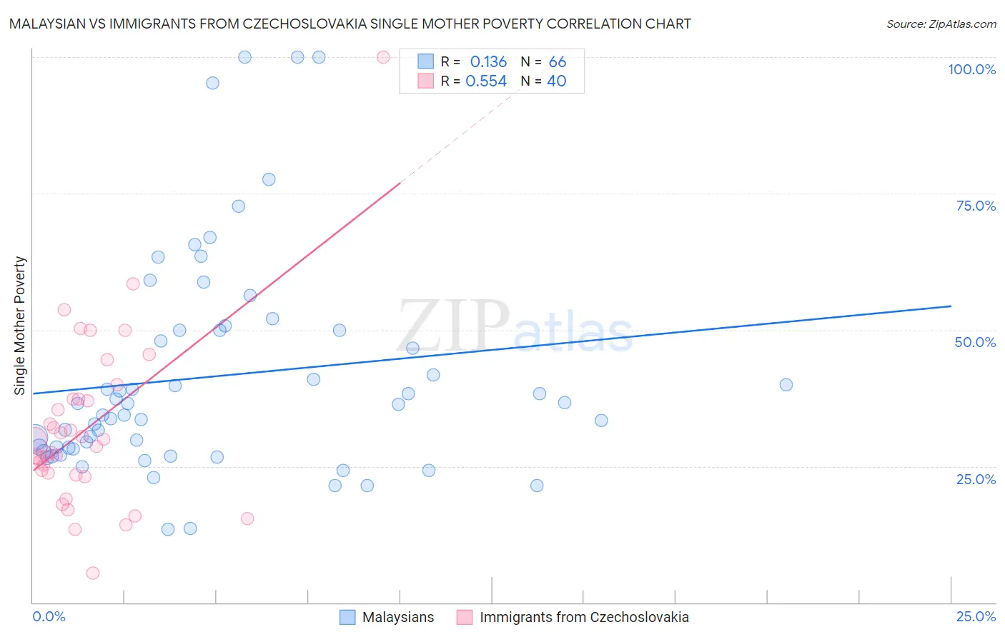 Malaysian vs Immigrants from Czechoslovakia Single Mother Poverty